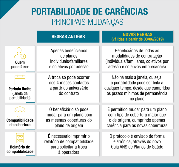 Principais mudanças na Portabilidade de Carência