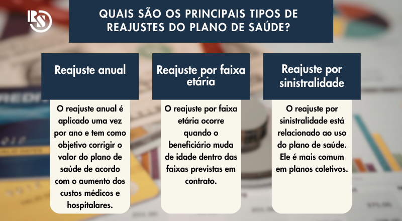 Quais são os principais tipos de reajustes do plano de saúde