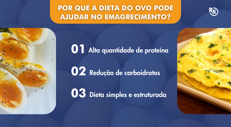 Por que a dieta do ovo pode ajudar no emagrecimento Por que a dieta do ovo pode ajudar no emagrecimento